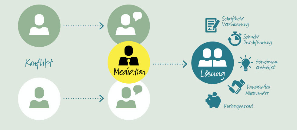 So funktioniert Mediation: Konflikt - Mediation - Lösung so funktioniert Mediation