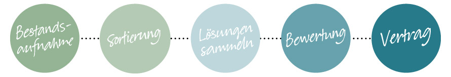 Phasen der Mediation